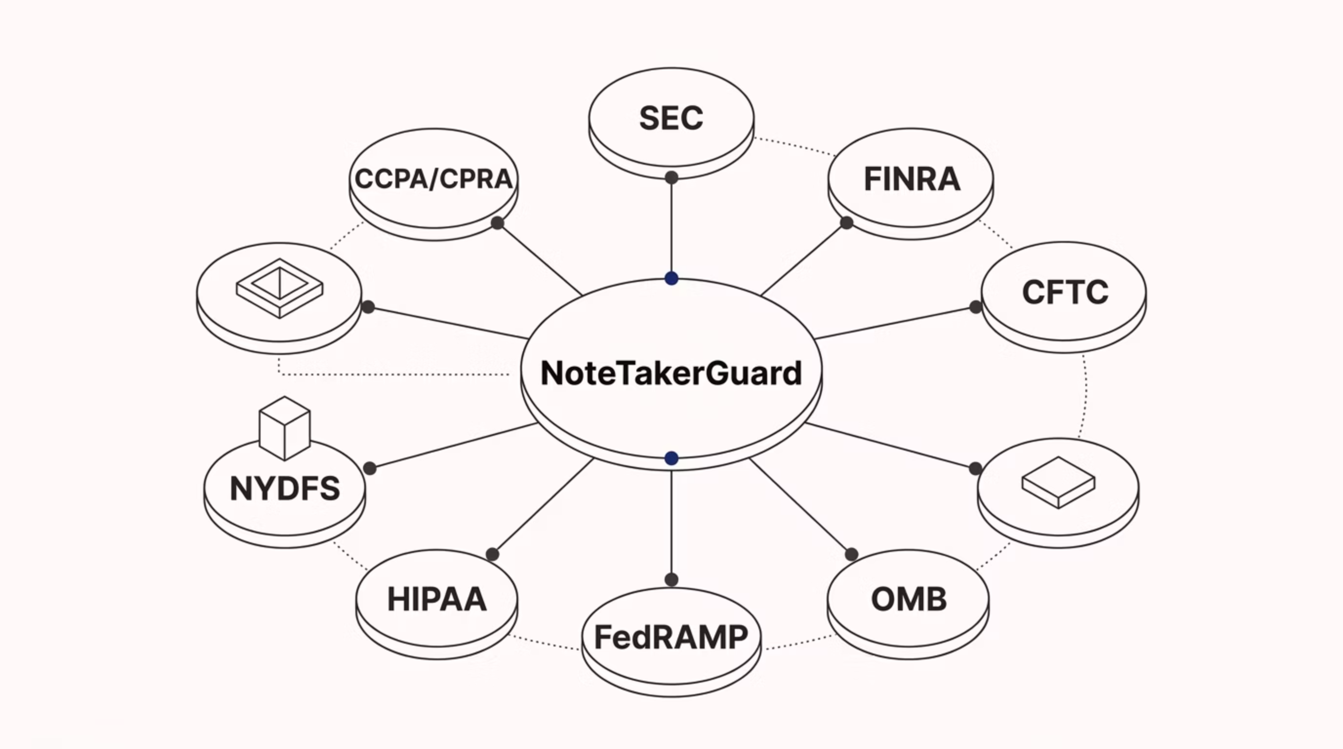 Map of regulatory frameworks connected to meeting governance